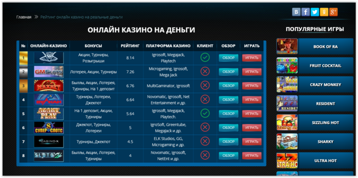 Рейтинг ТОП 10 лучших онлайн казино по честности, выплатам и отдаче для.